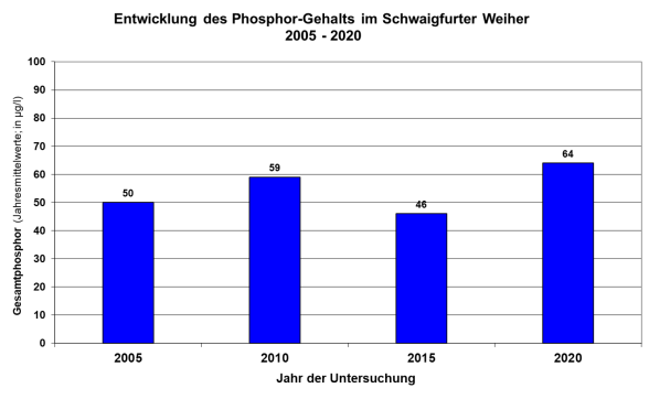 Säulendiagramm Phosphorgehalte Schwaigfurter Weiher 2005 bis 2020