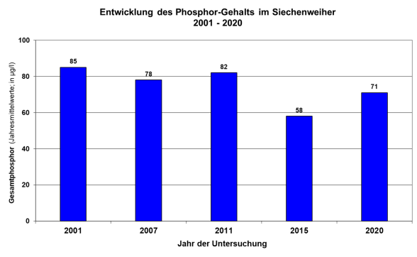 Säulendiagramm Phosphorgehalte Siechenweiher 2001 bis 2020