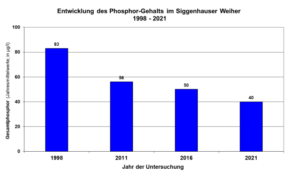 Säulendiagramm Phosphorgehalte Siggenhauser Weiher 1998 bis 2021