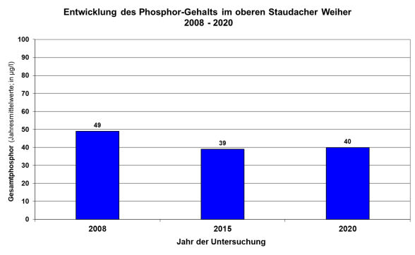 Säulendiagramm Phosphorgehalte Oberer Staudacher Weiher 2008 bis 2020