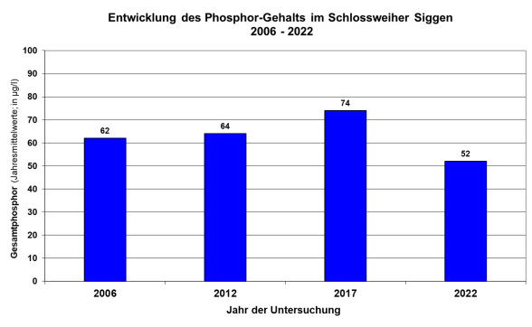 Säulendiagramm Phosphorgehalte Schloßweiher Siggen 2006 bis 2017